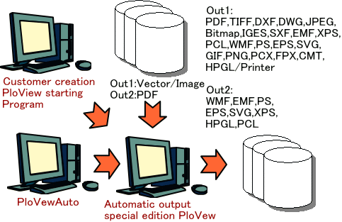 PloViewAuto automatic output flow